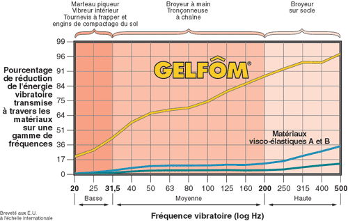 grafico antivibrazione